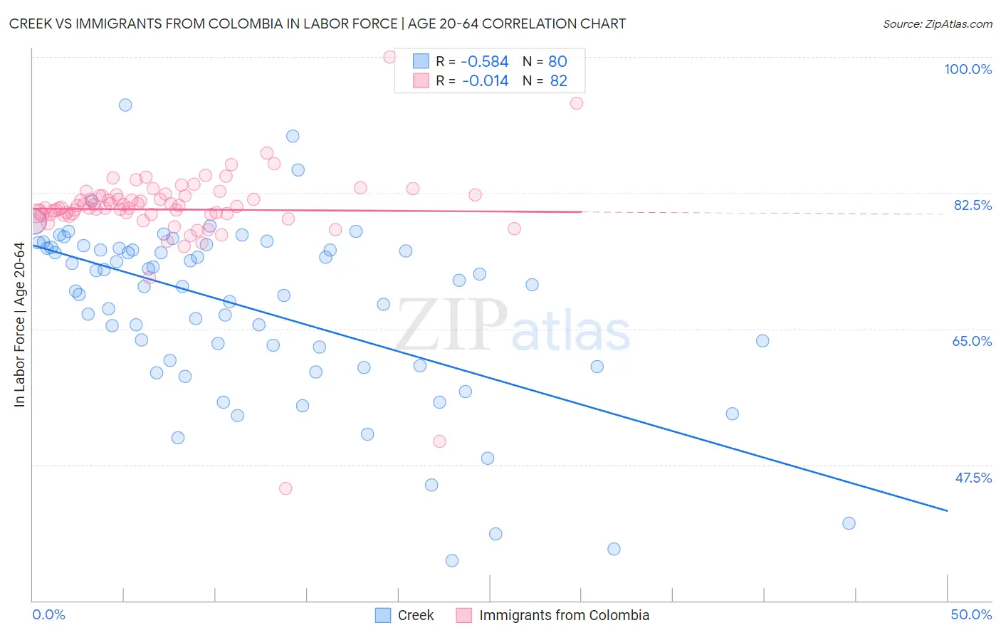 Creek vs Immigrants from Colombia In Labor Force | Age 20-64