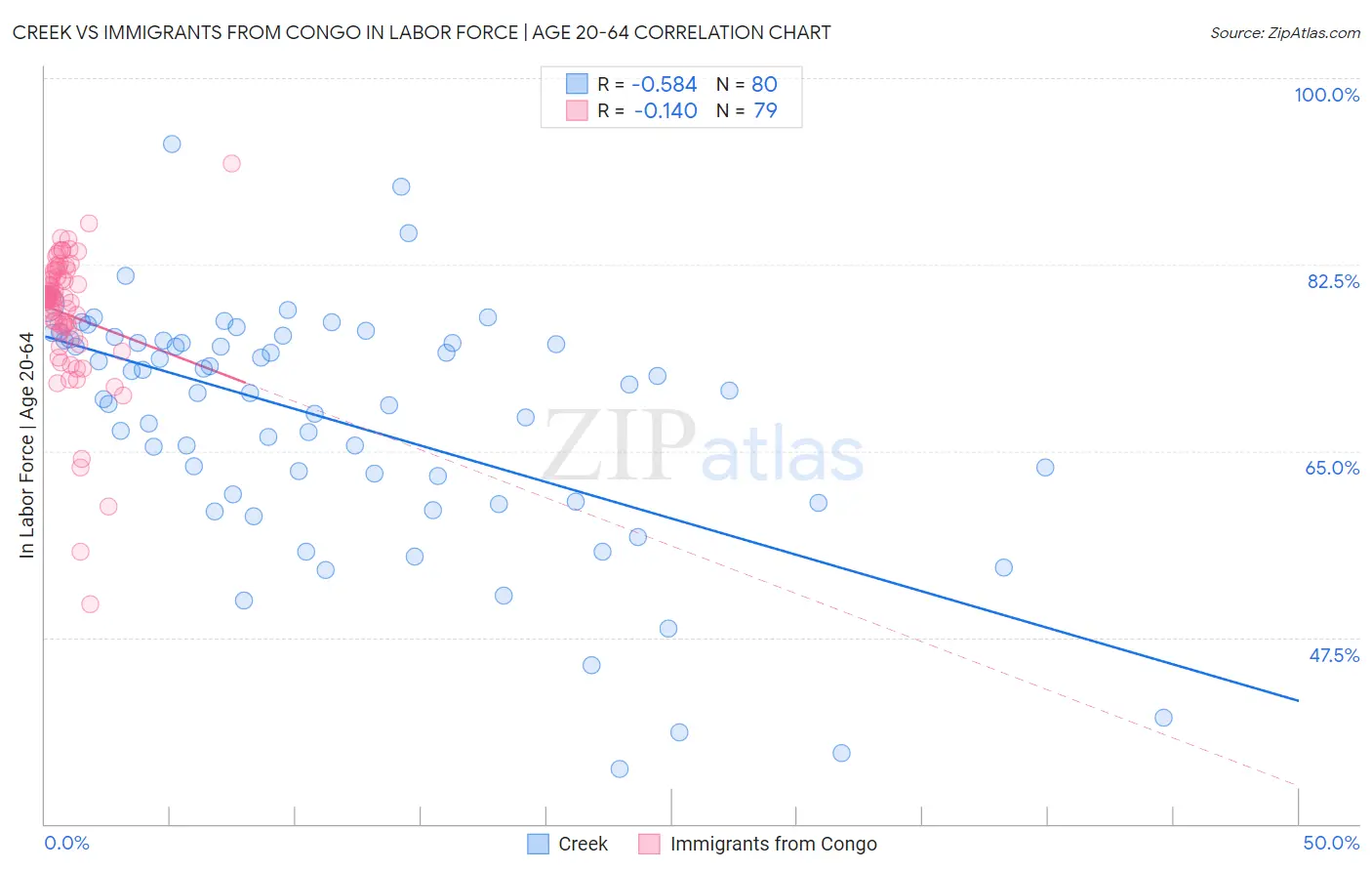 Creek vs Immigrants from Congo In Labor Force | Age 20-64