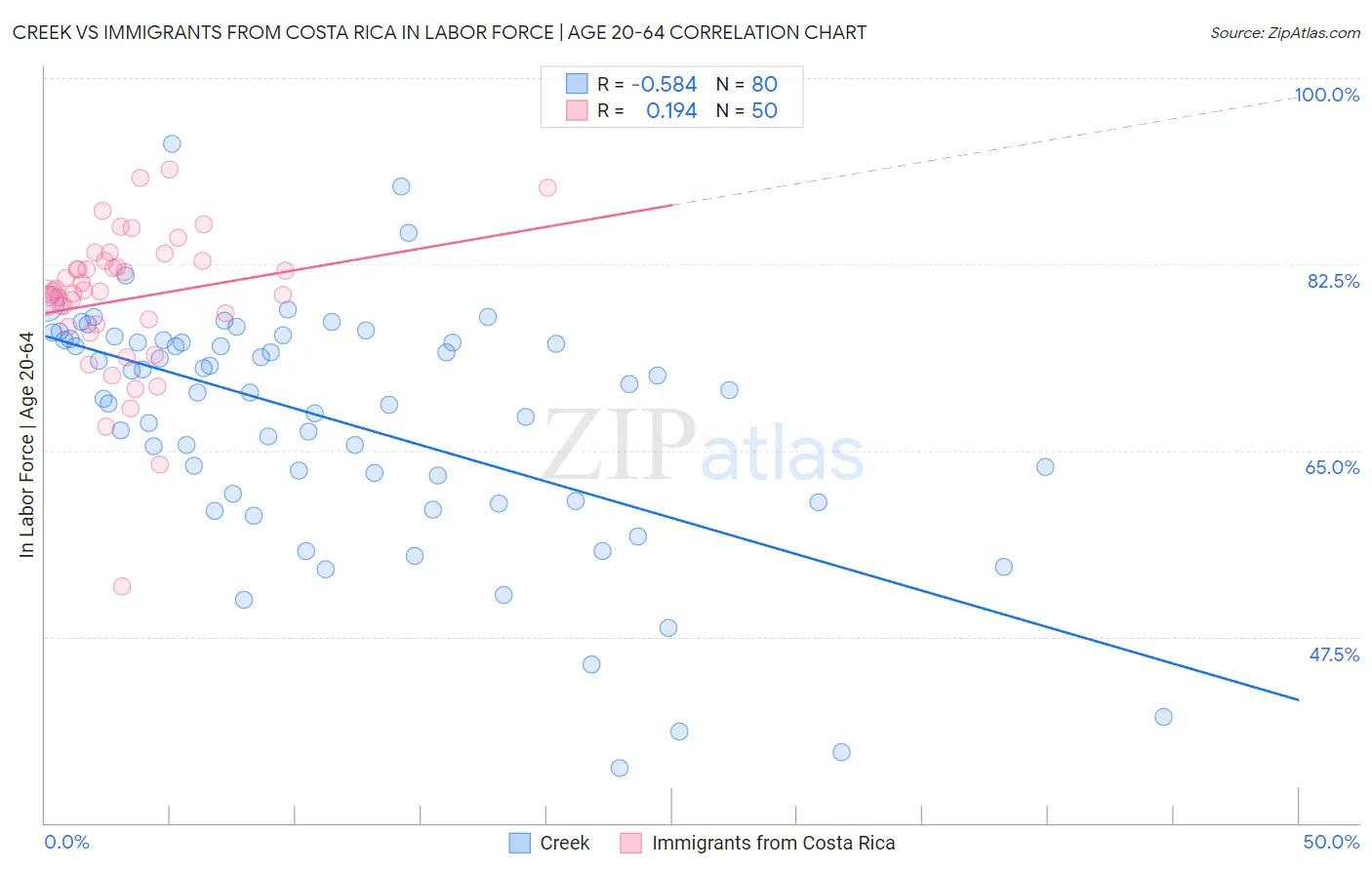 Creek vs Immigrants from Costa Rica In Labor Force | Age 20-64