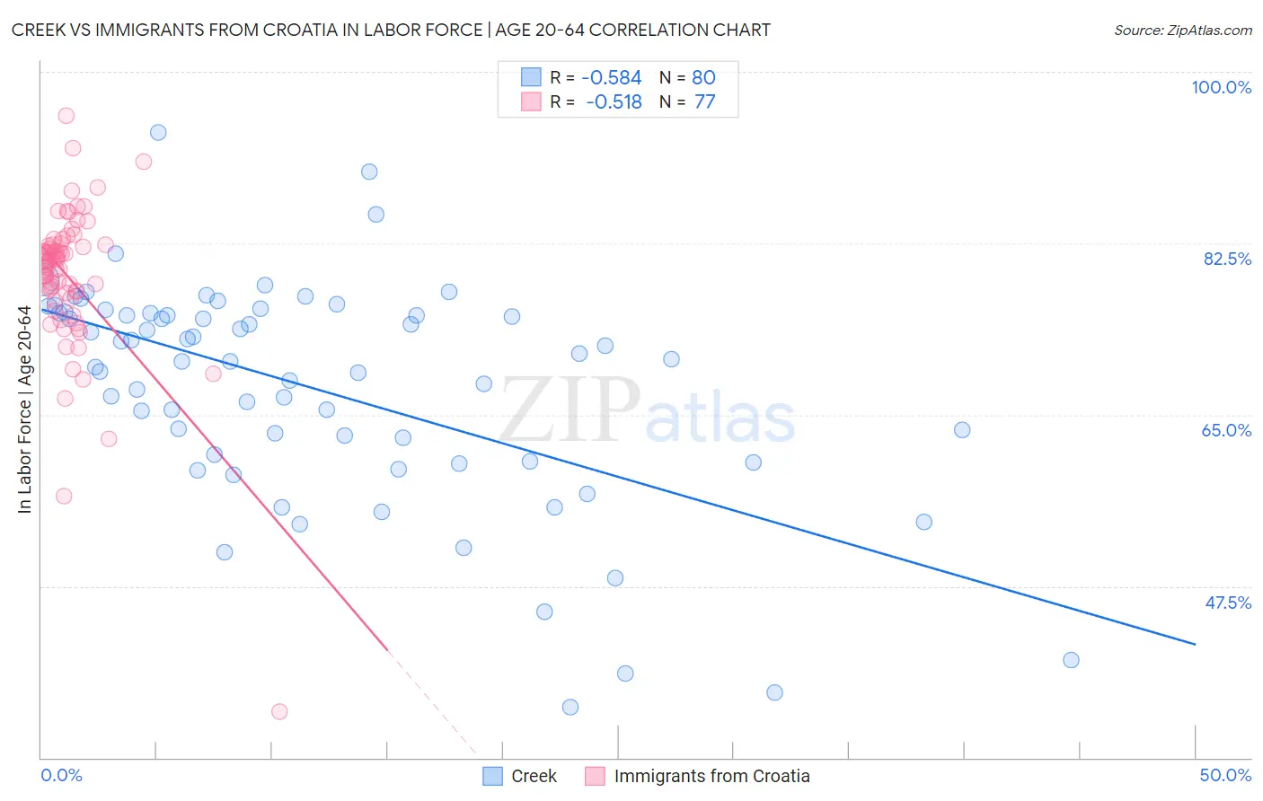 Creek vs Immigrants from Croatia In Labor Force | Age 20-64