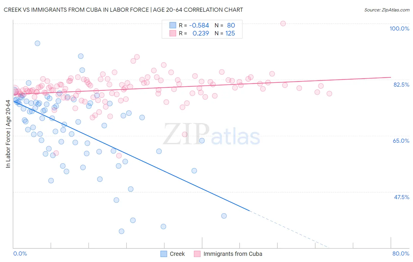Creek vs Immigrants from Cuba In Labor Force | Age 20-64