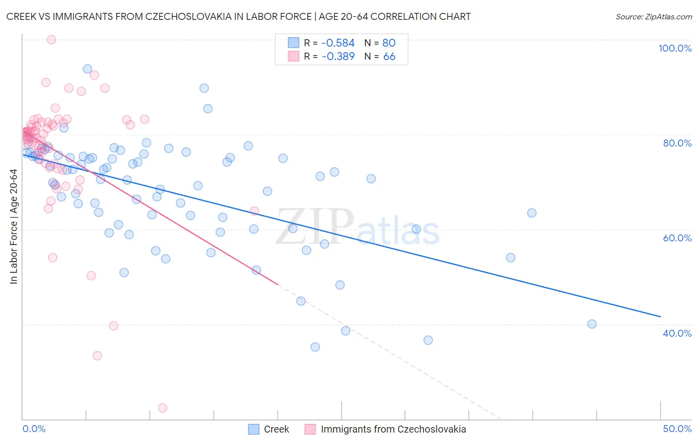 Creek vs Immigrants from Czechoslovakia In Labor Force | Age 20-64