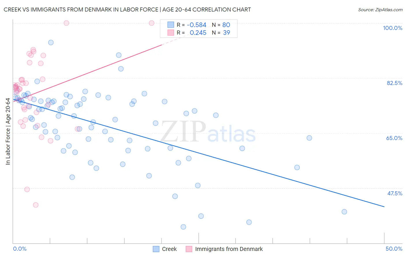 Creek vs Immigrants from Denmark In Labor Force | Age 20-64