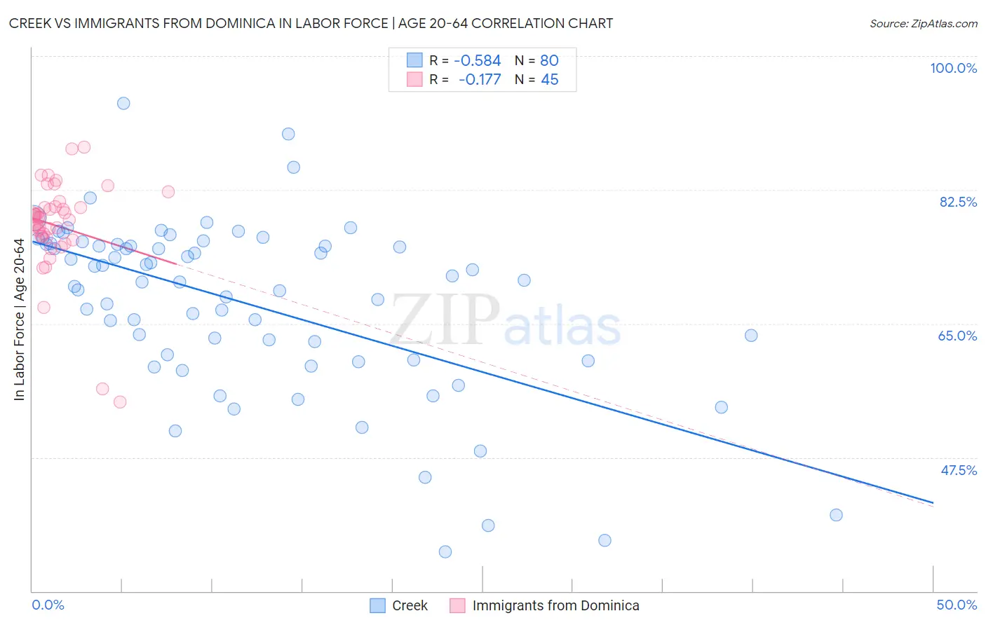 Creek vs Immigrants from Dominica In Labor Force | Age 20-64