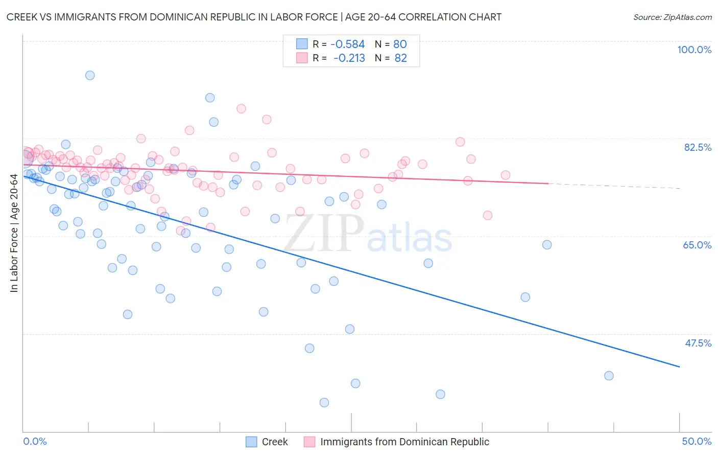 Creek vs Immigrants from Dominican Republic In Labor Force | Age 20-64