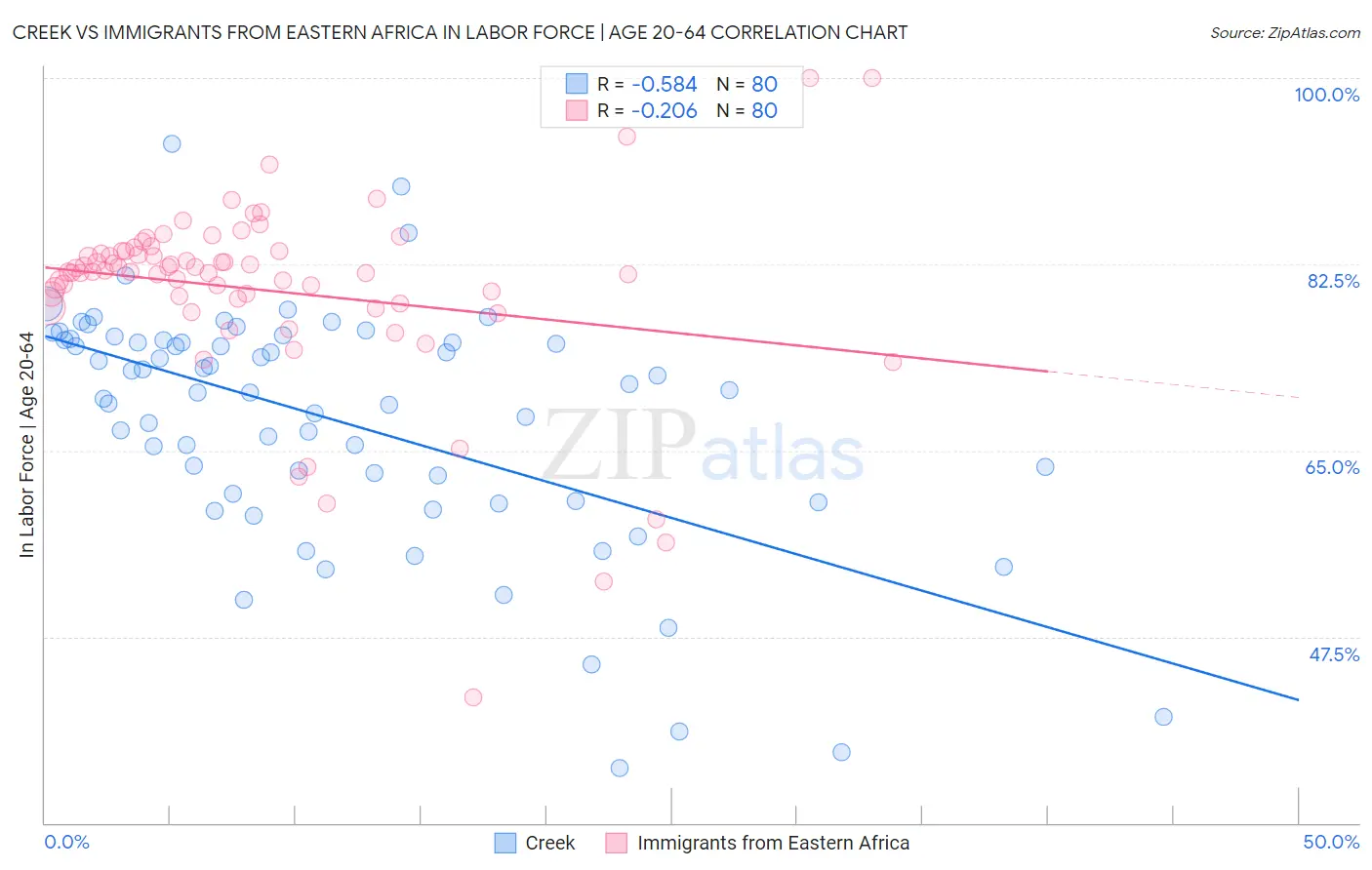 Creek vs Immigrants from Eastern Africa In Labor Force | Age 20-64