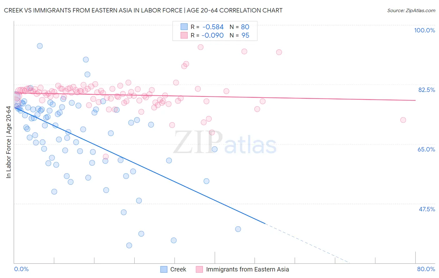 Creek vs Immigrants from Eastern Asia In Labor Force | Age 20-64