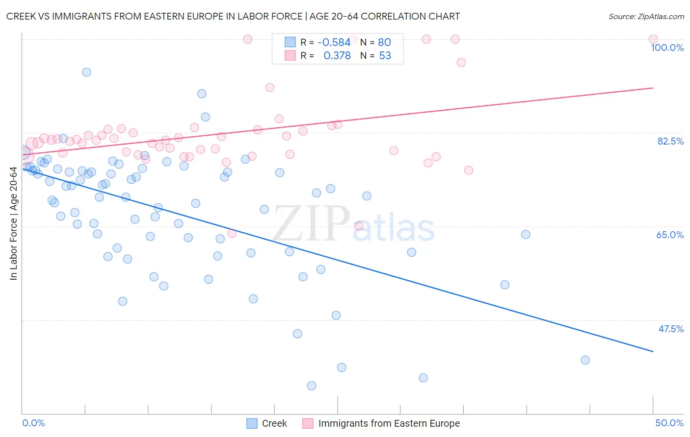 Creek vs Immigrants from Eastern Europe In Labor Force | Age 20-64