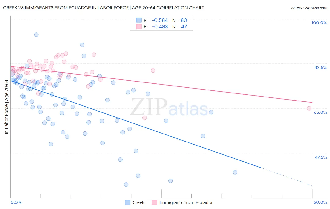 Creek vs Immigrants from Ecuador In Labor Force | Age 20-64