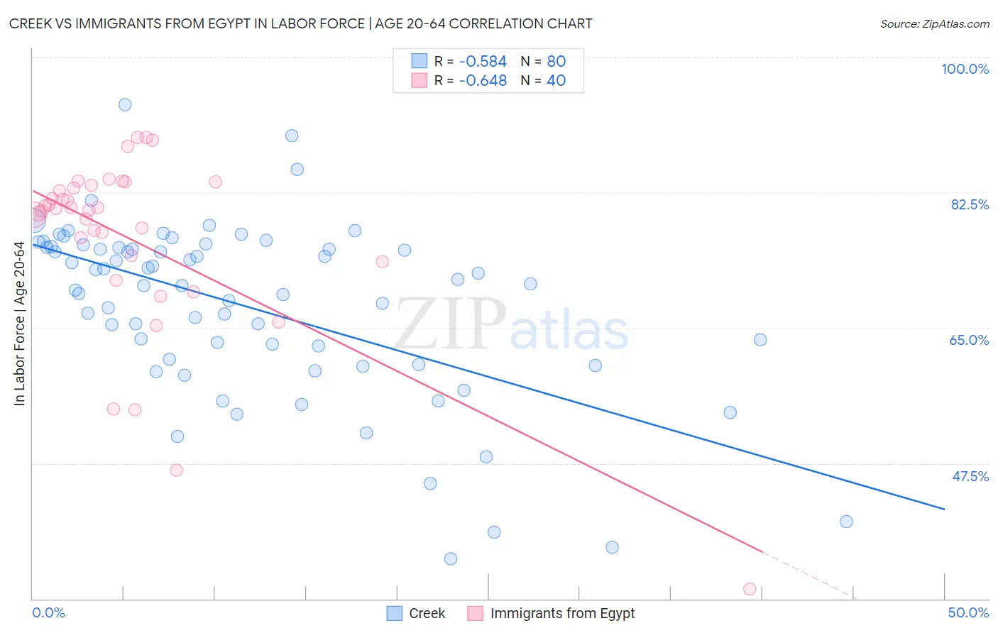Creek vs Immigrants from Egypt In Labor Force | Age 20-64