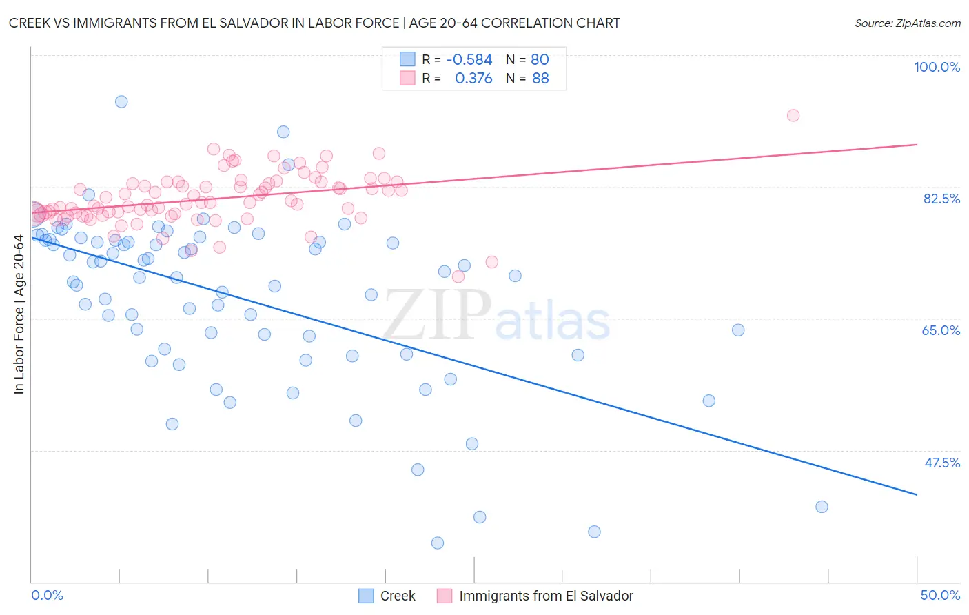 Creek vs Immigrants from El Salvador In Labor Force | Age 20-64