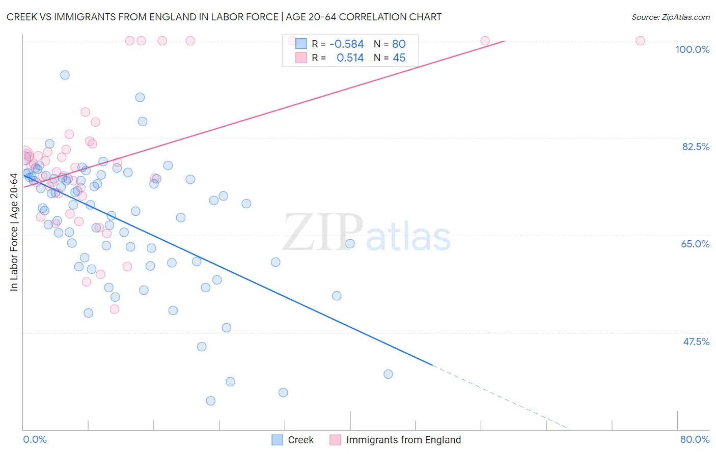 Creek vs Immigrants from England In Labor Force | Age 20-64