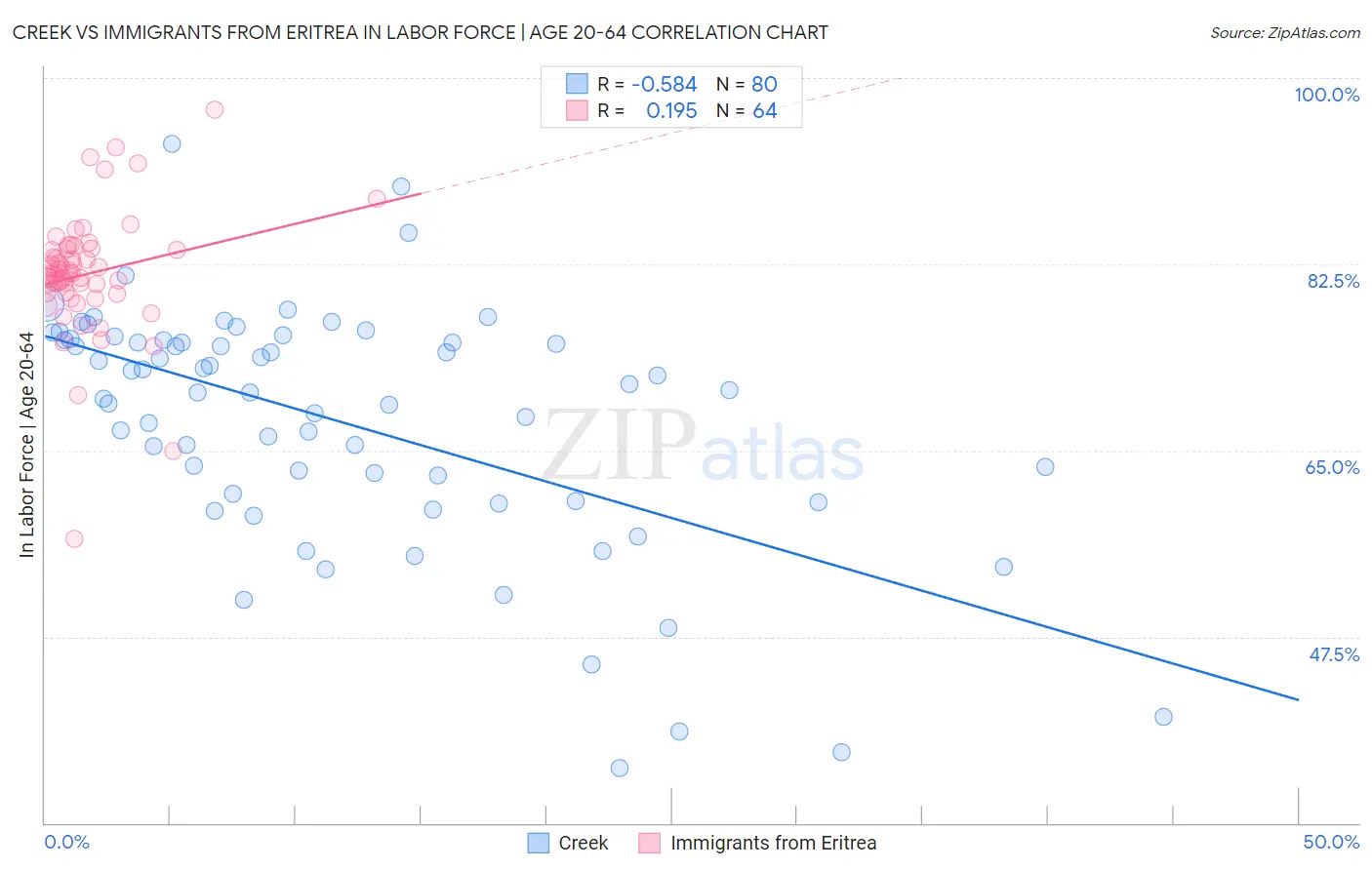 Creek vs Immigrants from Eritrea In Labor Force | Age 20-64
