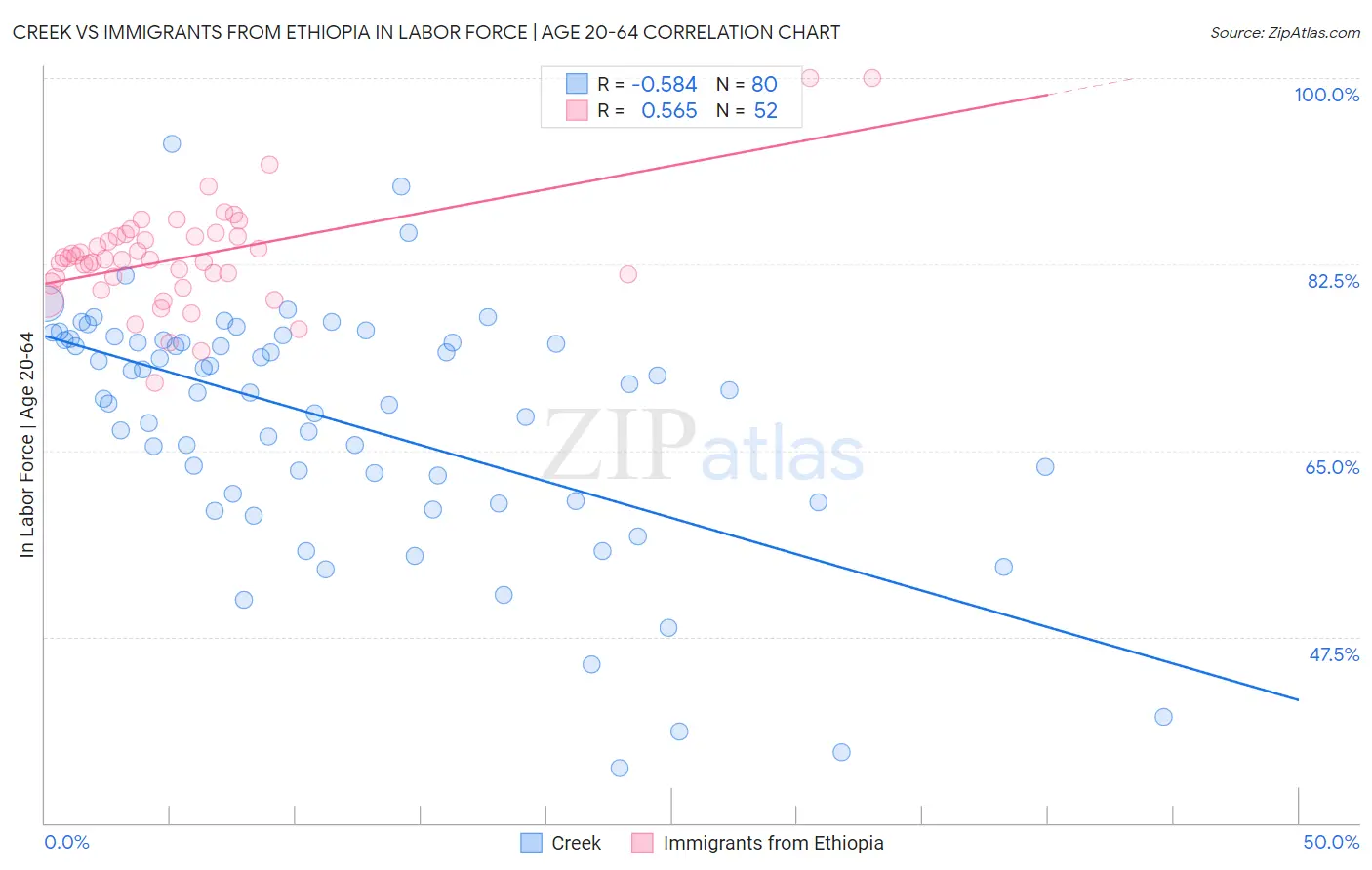 Creek vs Immigrants from Ethiopia In Labor Force | Age 20-64