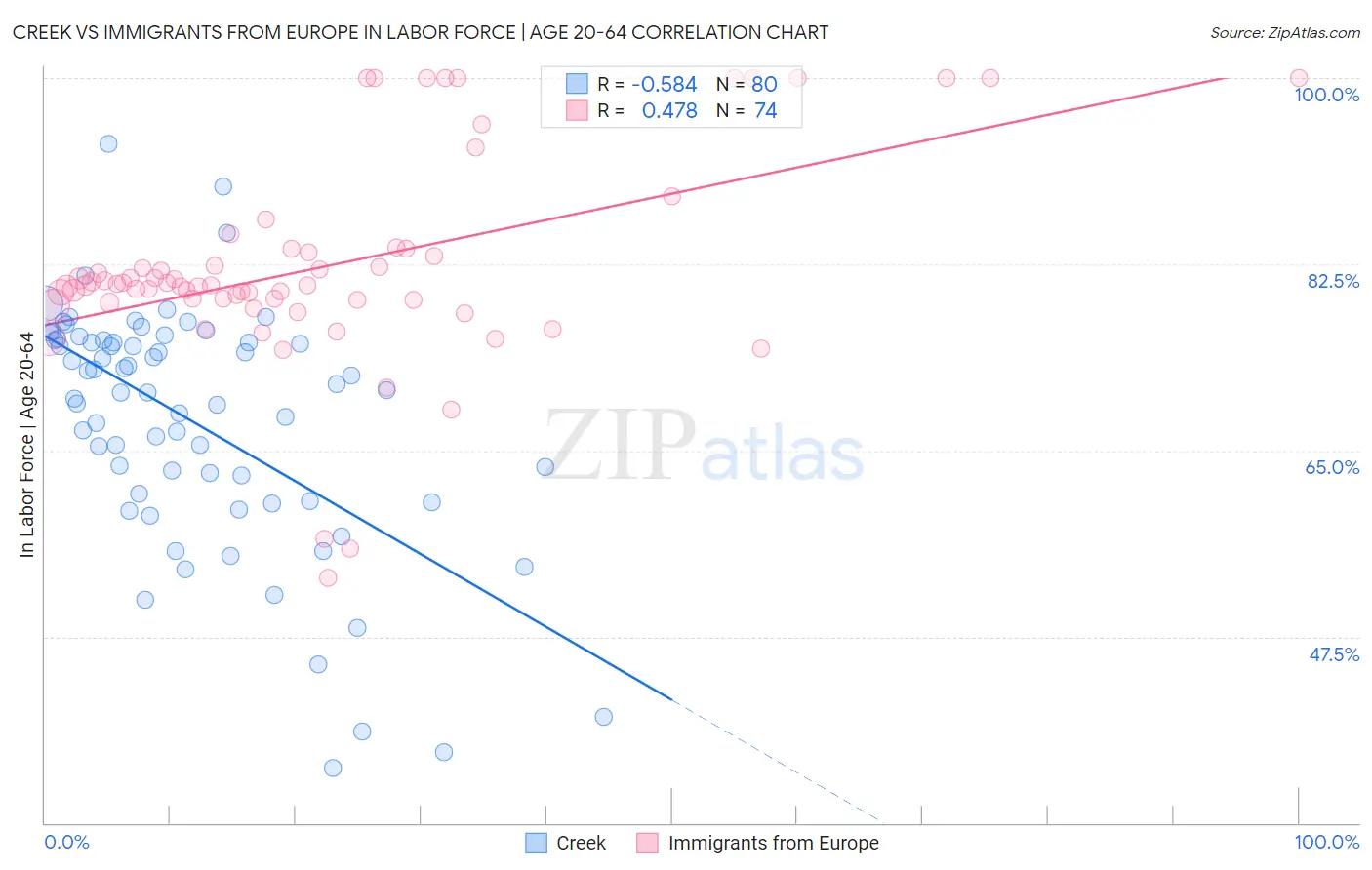 Creek vs Immigrants from Europe In Labor Force | Age 20-64
