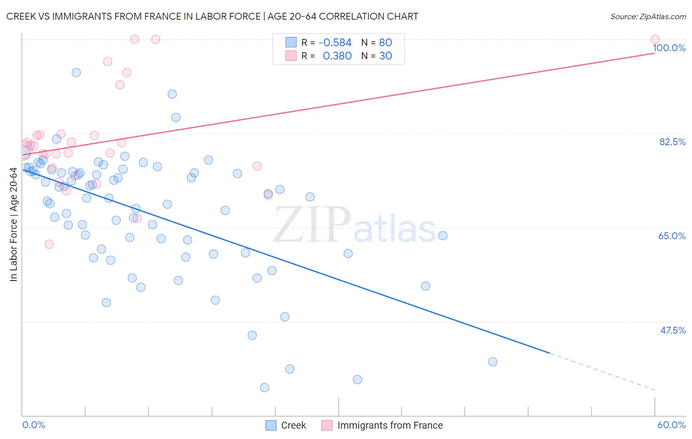 Creek vs Immigrants from France In Labor Force | Age 20-64