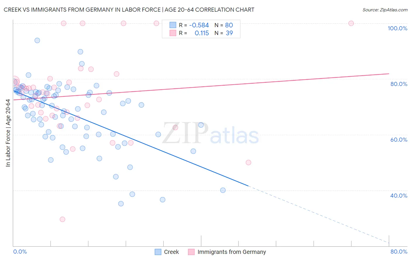 Creek vs Immigrants from Germany In Labor Force | Age 20-64
