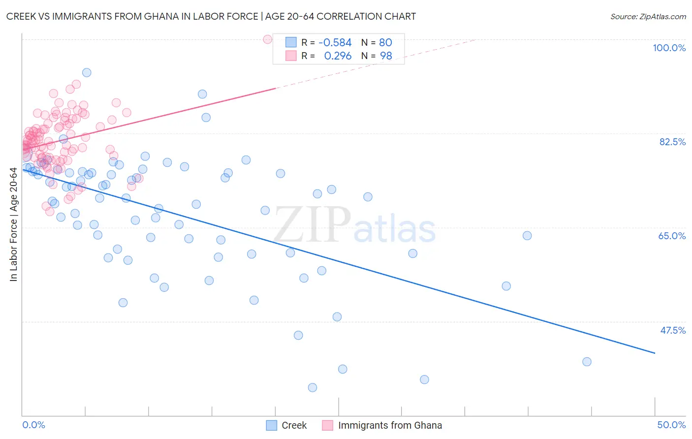 Creek vs Immigrants from Ghana In Labor Force | Age 20-64