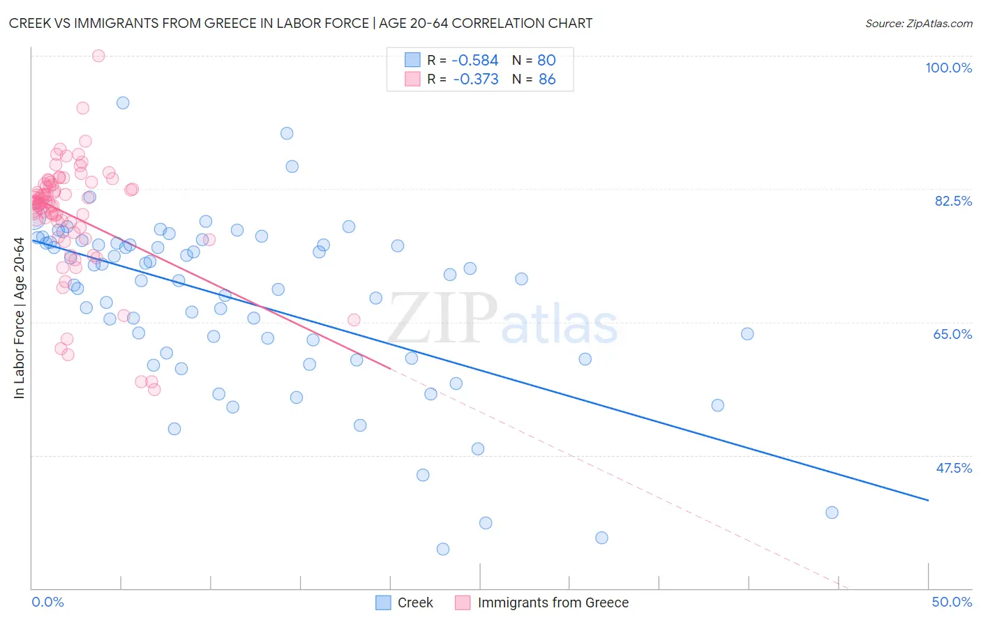 Creek vs Immigrants from Greece In Labor Force | Age 20-64