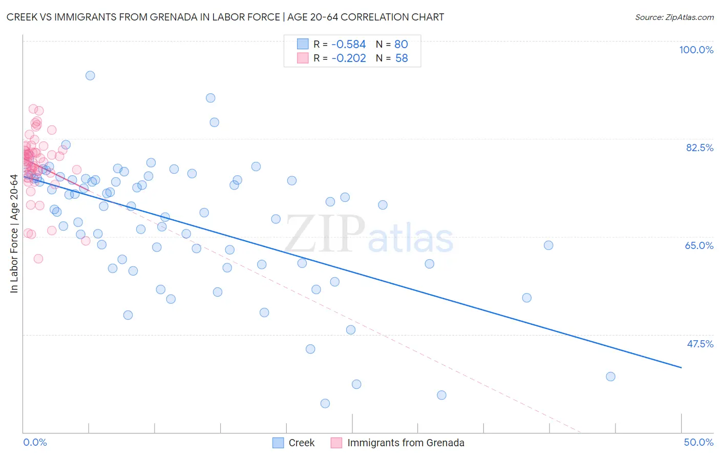 Creek vs Immigrants from Grenada In Labor Force | Age 20-64