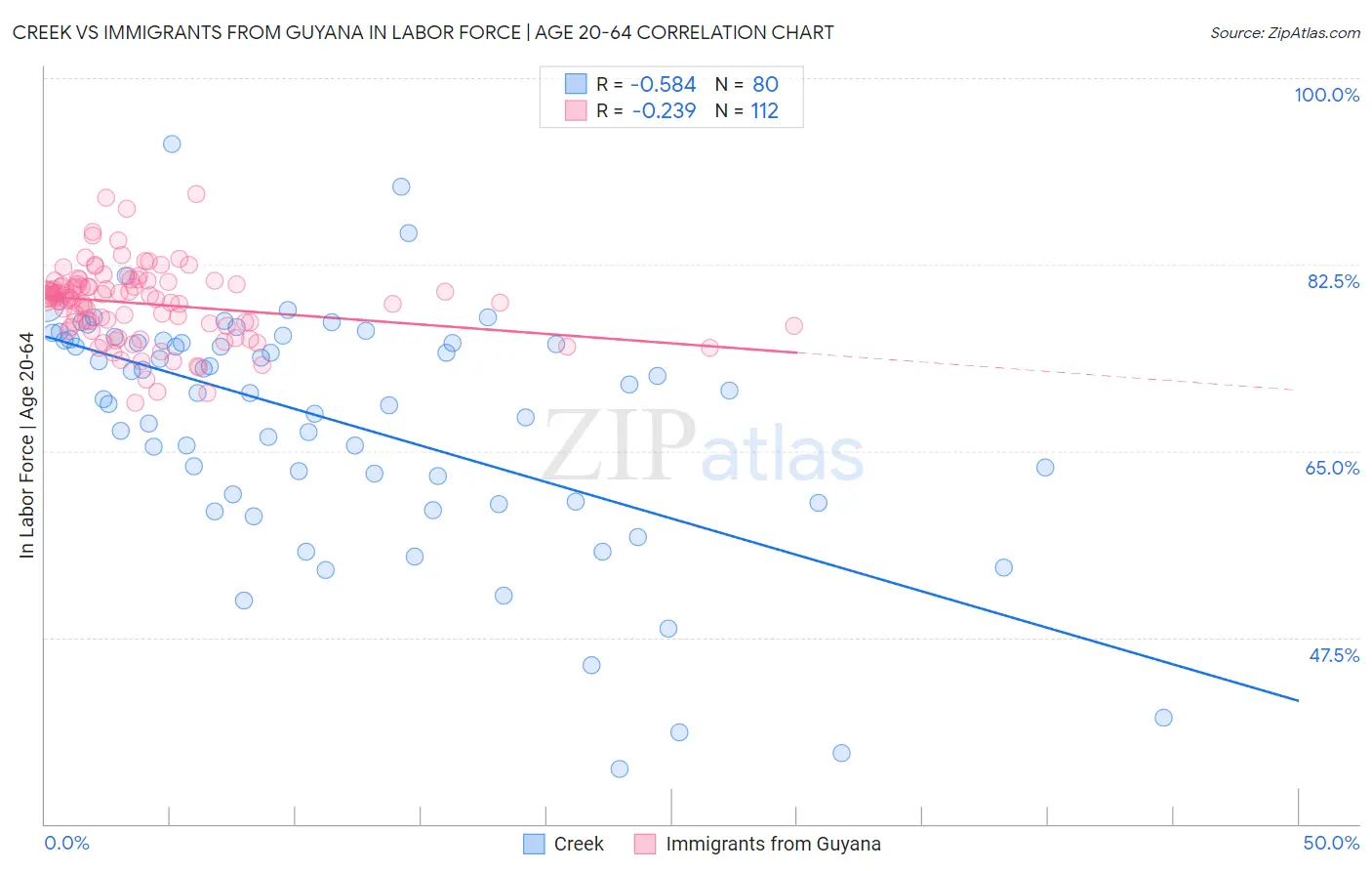 Creek vs Immigrants from Guyana In Labor Force | Age 20-64