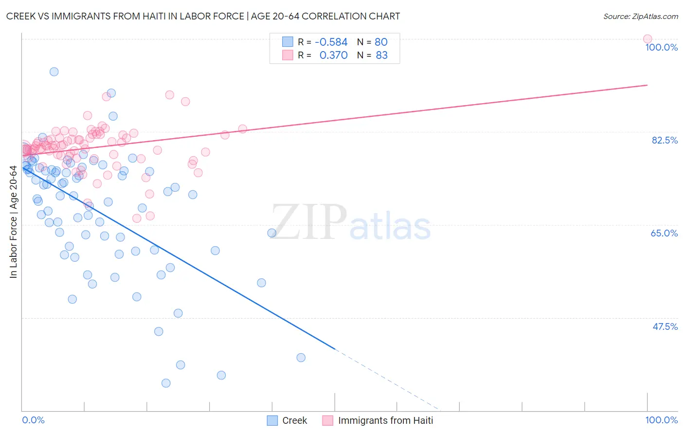 Creek vs Immigrants from Haiti In Labor Force | Age 20-64