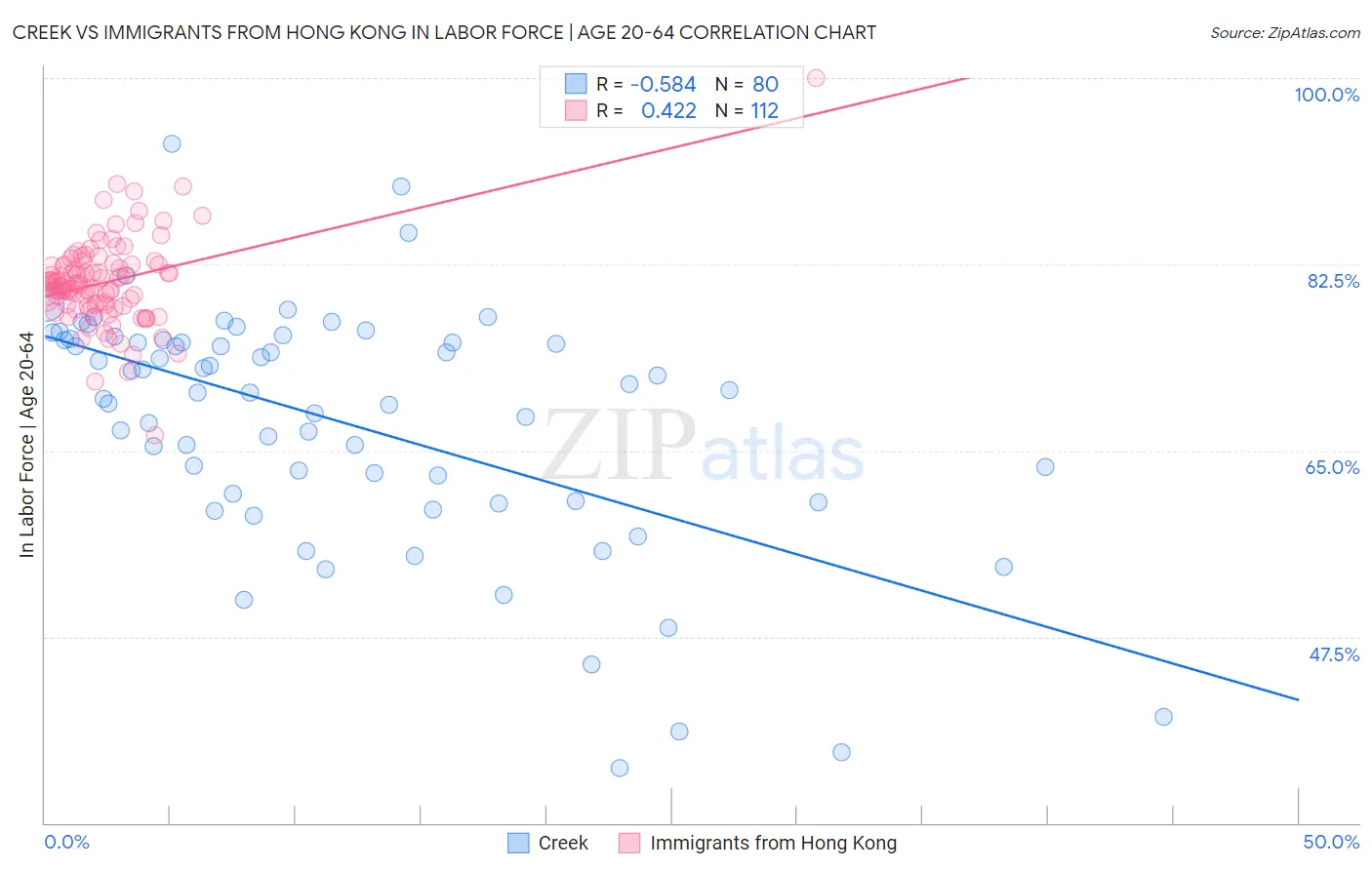 Creek vs Immigrants from Hong Kong In Labor Force | Age 20-64