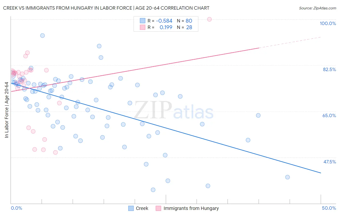 Creek vs Immigrants from Hungary In Labor Force | Age 20-64