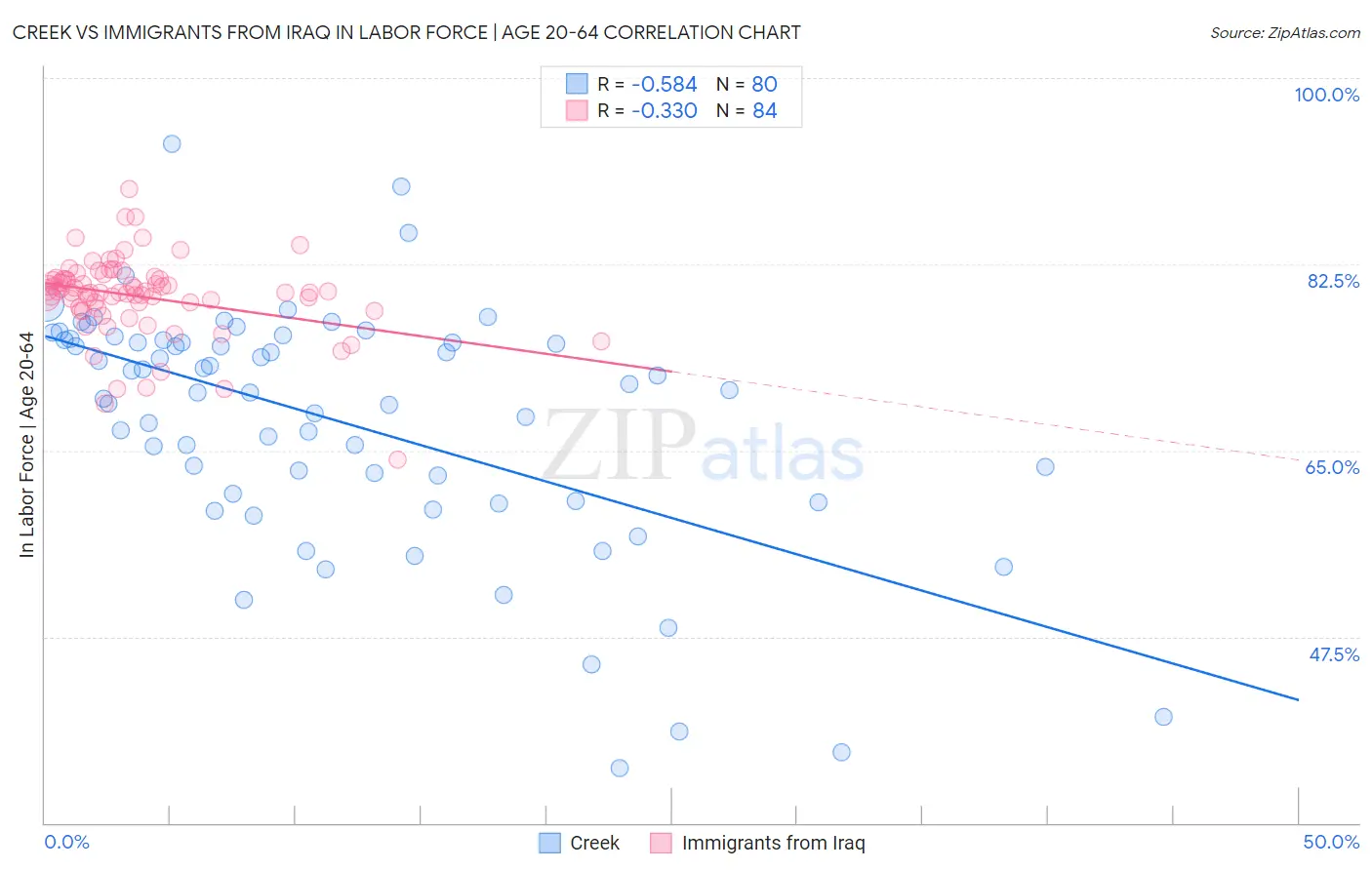 Creek vs Immigrants from Iraq In Labor Force | Age 20-64