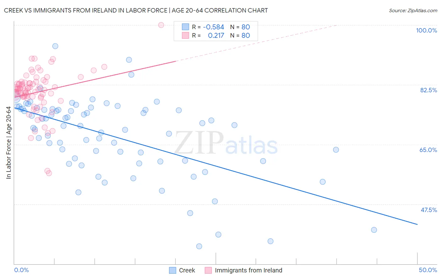Creek vs Immigrants from Ireland In Labor Force | Age 20-64