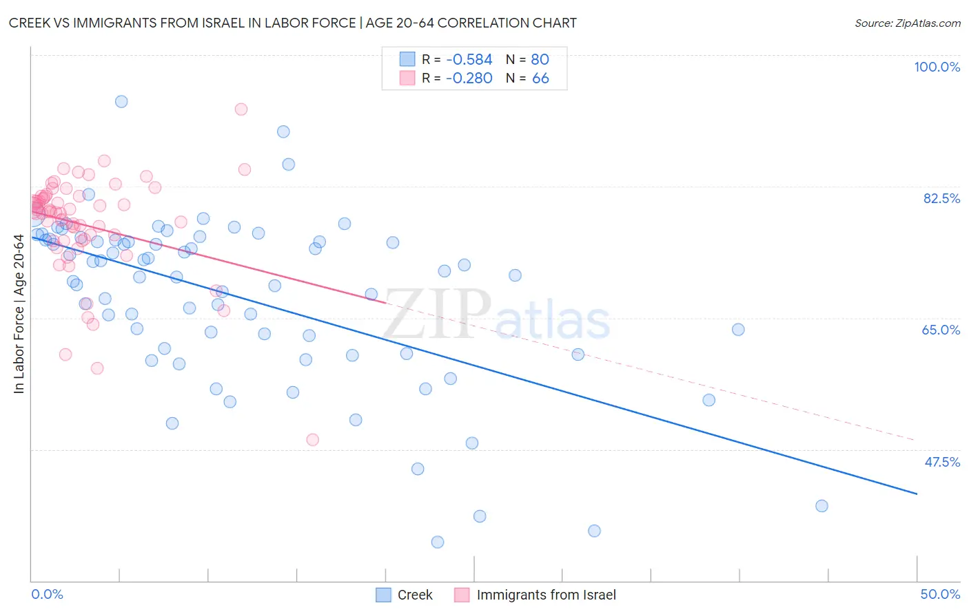 Creek vs Immigrants from Israel In Labor Force | Age 20-64