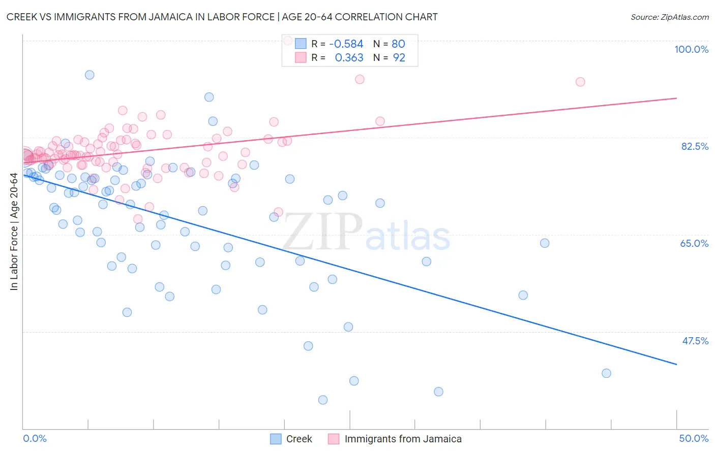 Creek vs Immigrants from Jamaica In Labor Force | Age 20-64