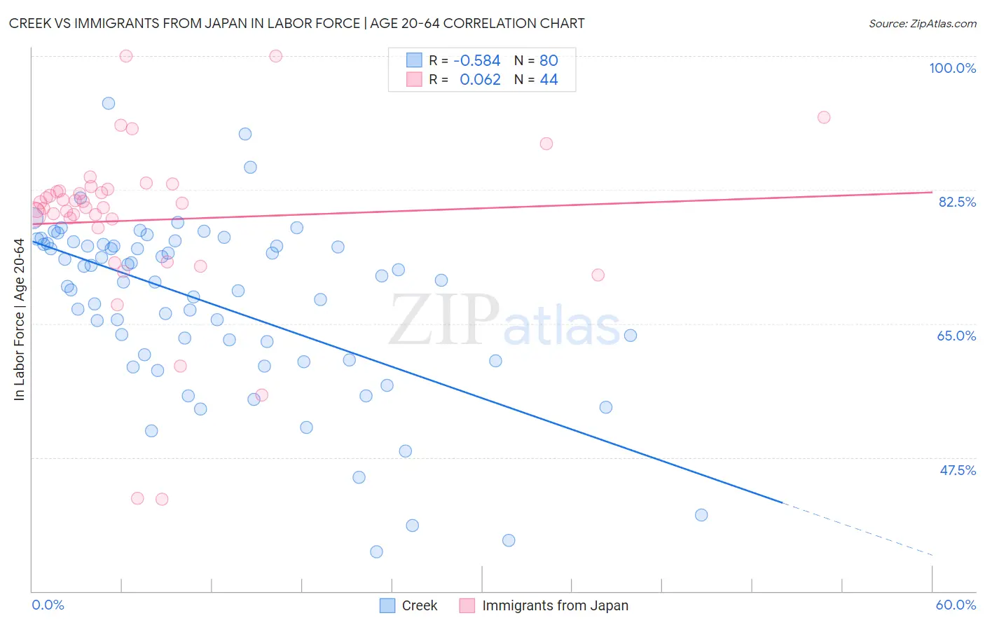 Creek vs Immigrants from Japan In Labor Force | Age 20-64