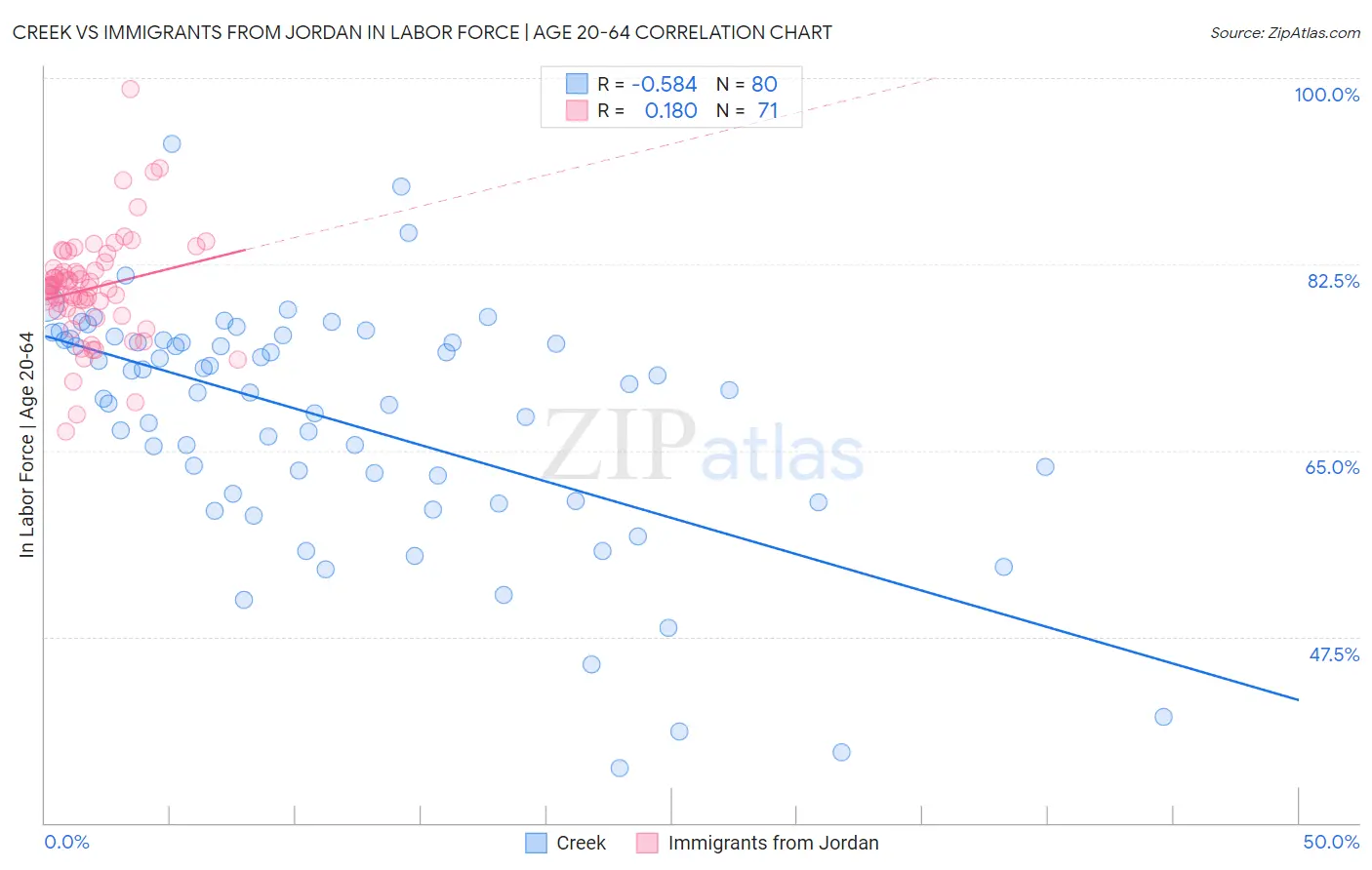 Creek vs Immigrants from Jordan In Labor Force | Age 20-64