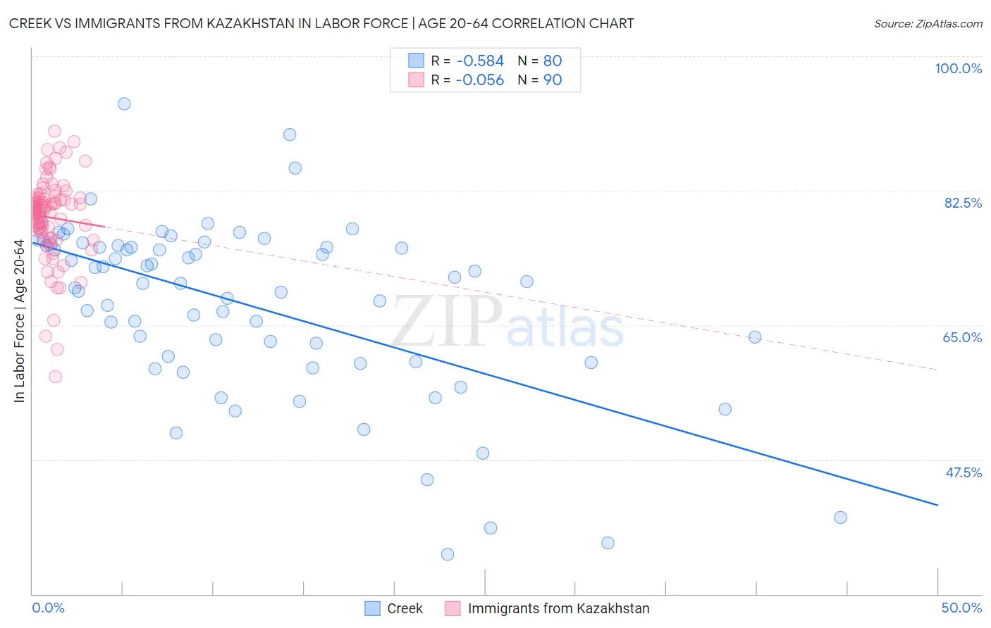 Creek vs Immigrants from Kazakhstan In Labor Force | Age 20-64