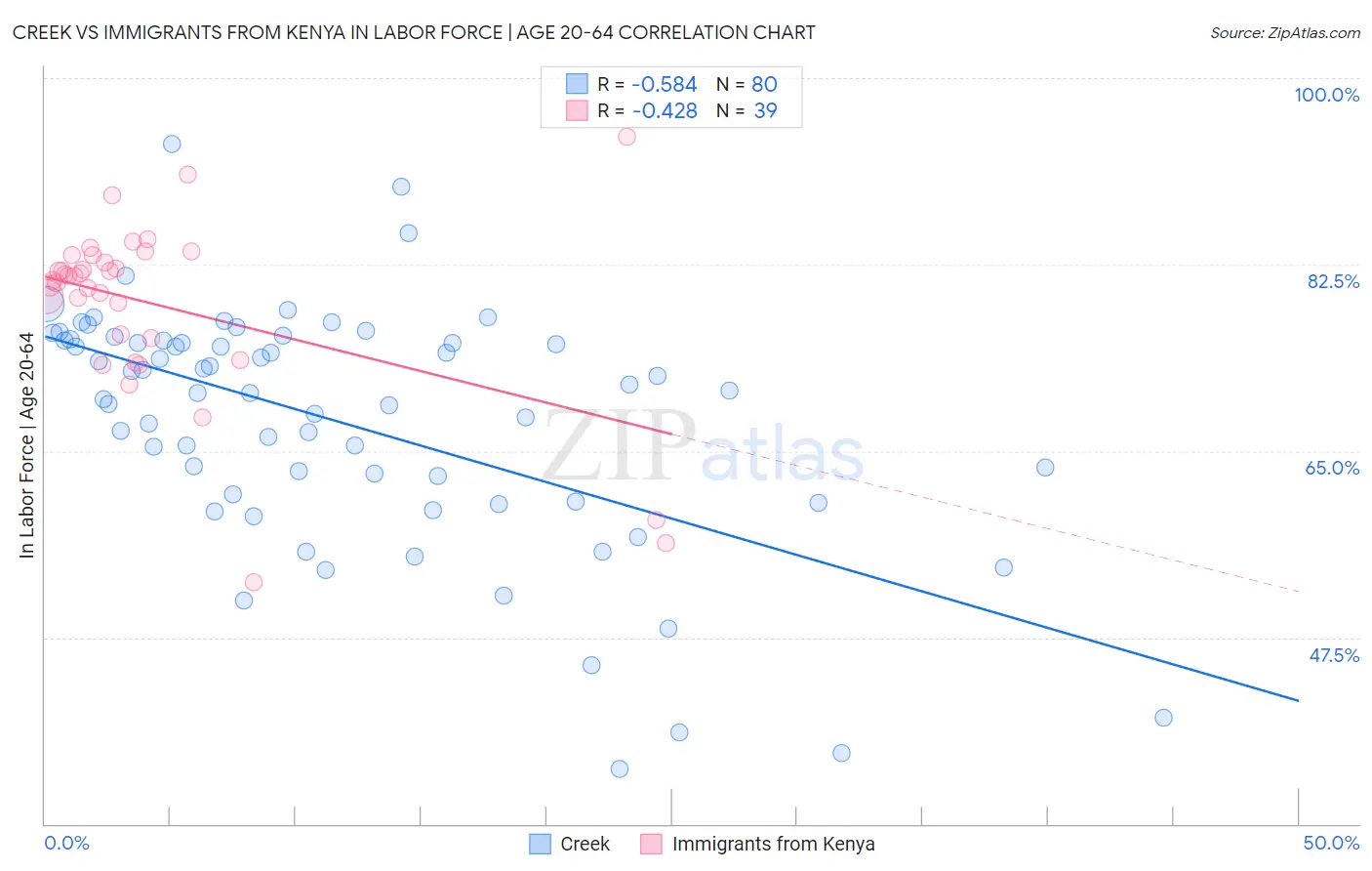 Creek vs Immigrants from Kenya In Labor Force | Age 20-64