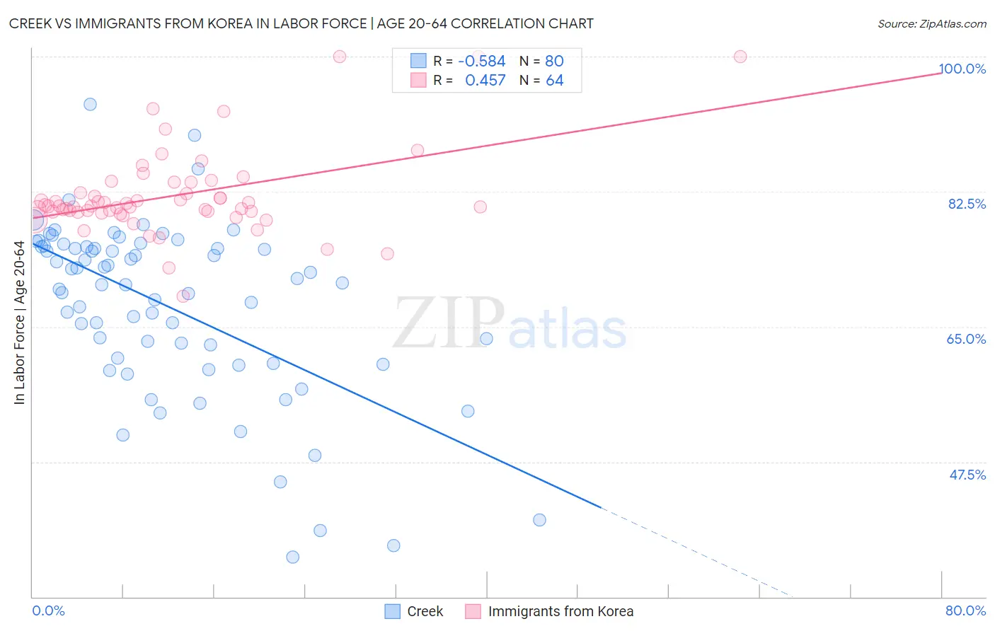 Creek vs Immigrants from Korea In Labor Force | Age 20-64