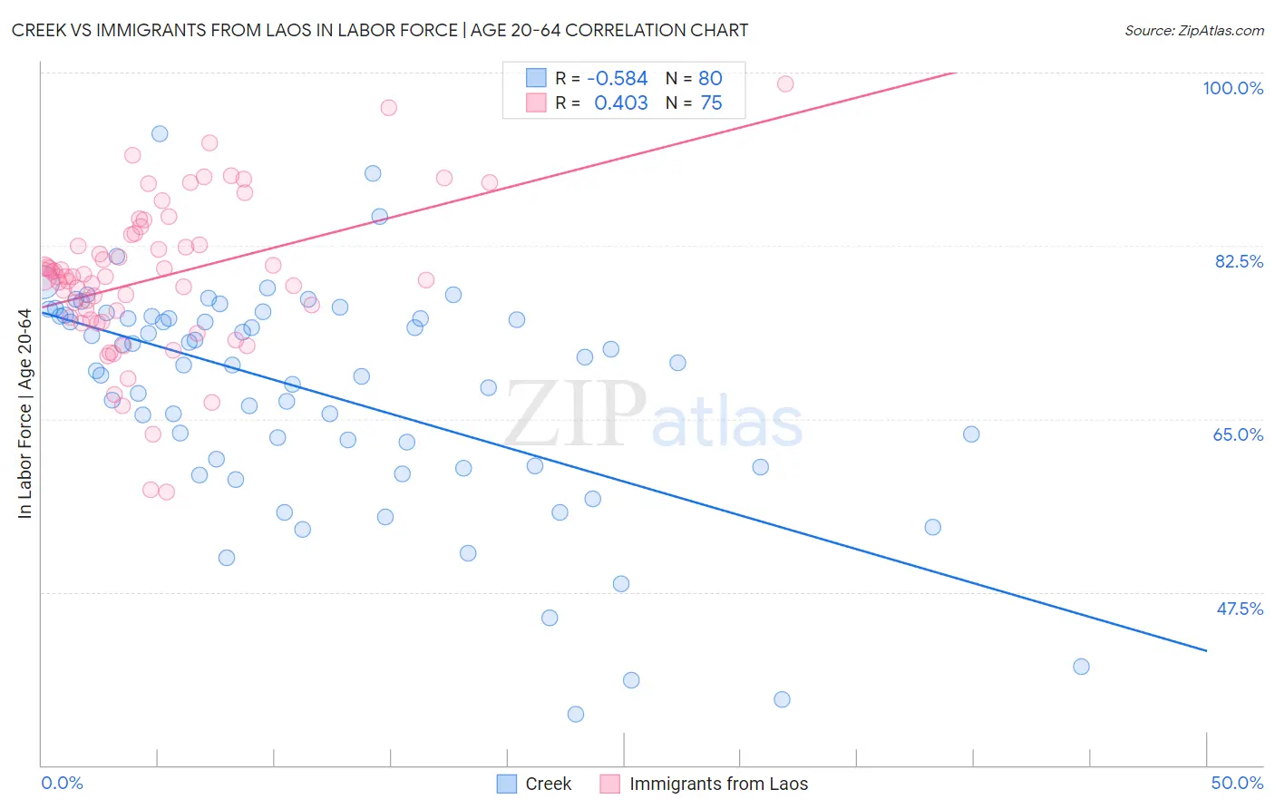 Creek vs Immigrants from Laos In Labor Force | Age 20-64