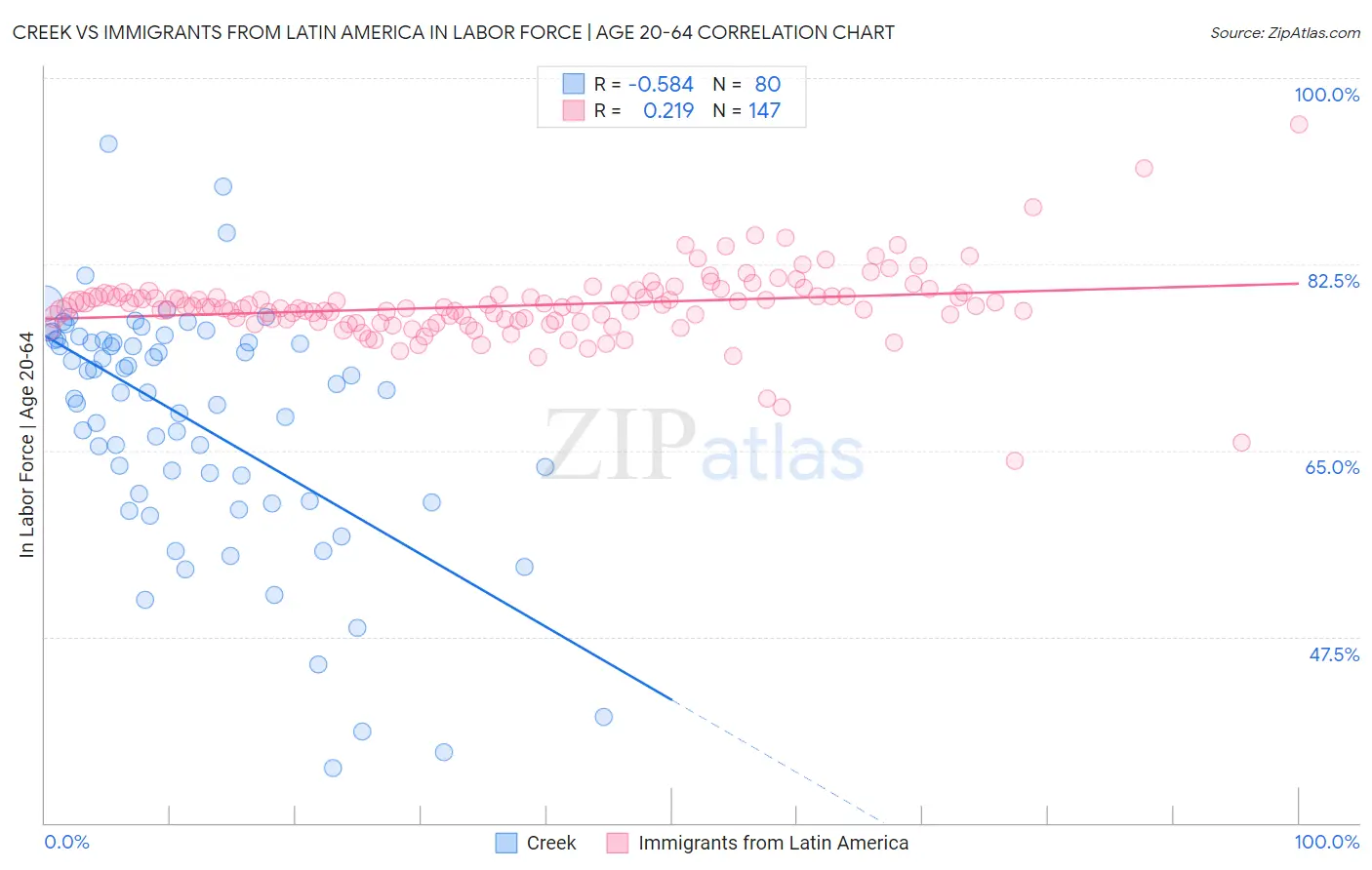 Creek vs Immigrants from Latin America In Labor Force | Age 20-64