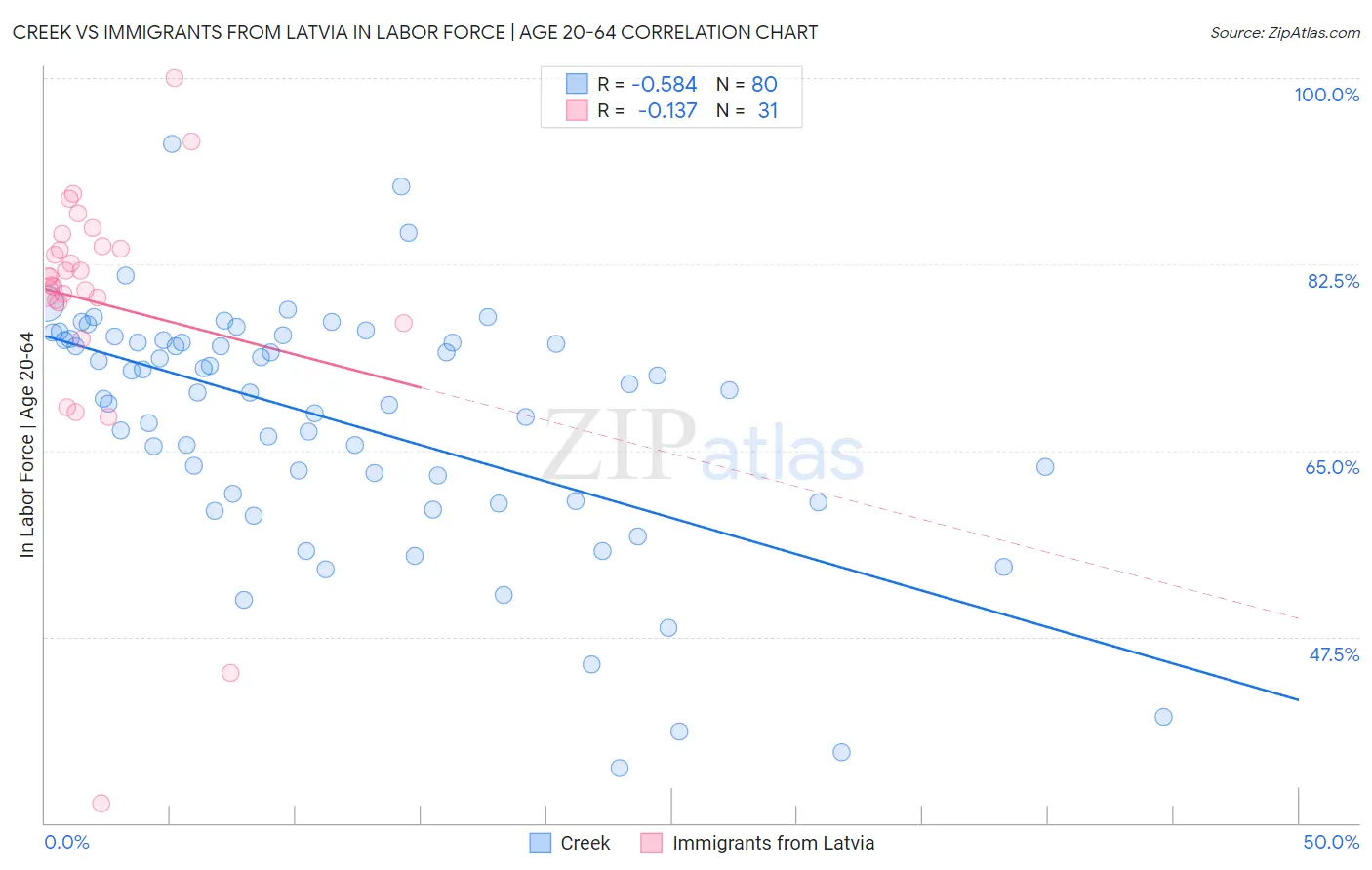 Creek vs Immigrants from Latvia In Labor Force | Age 20-64