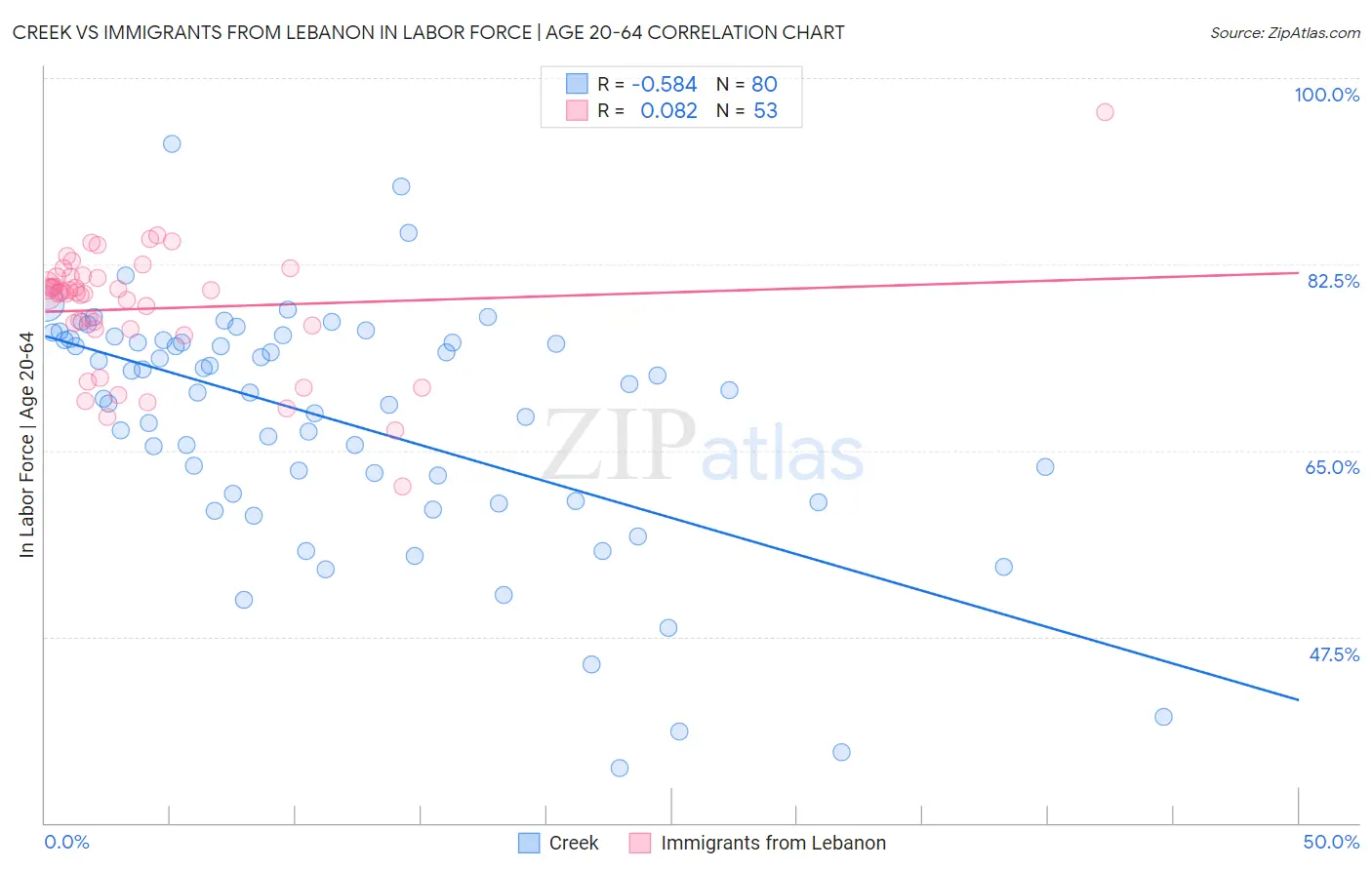 Creek vs Immigrants from Lebanon In Labor Force | Age 20-64