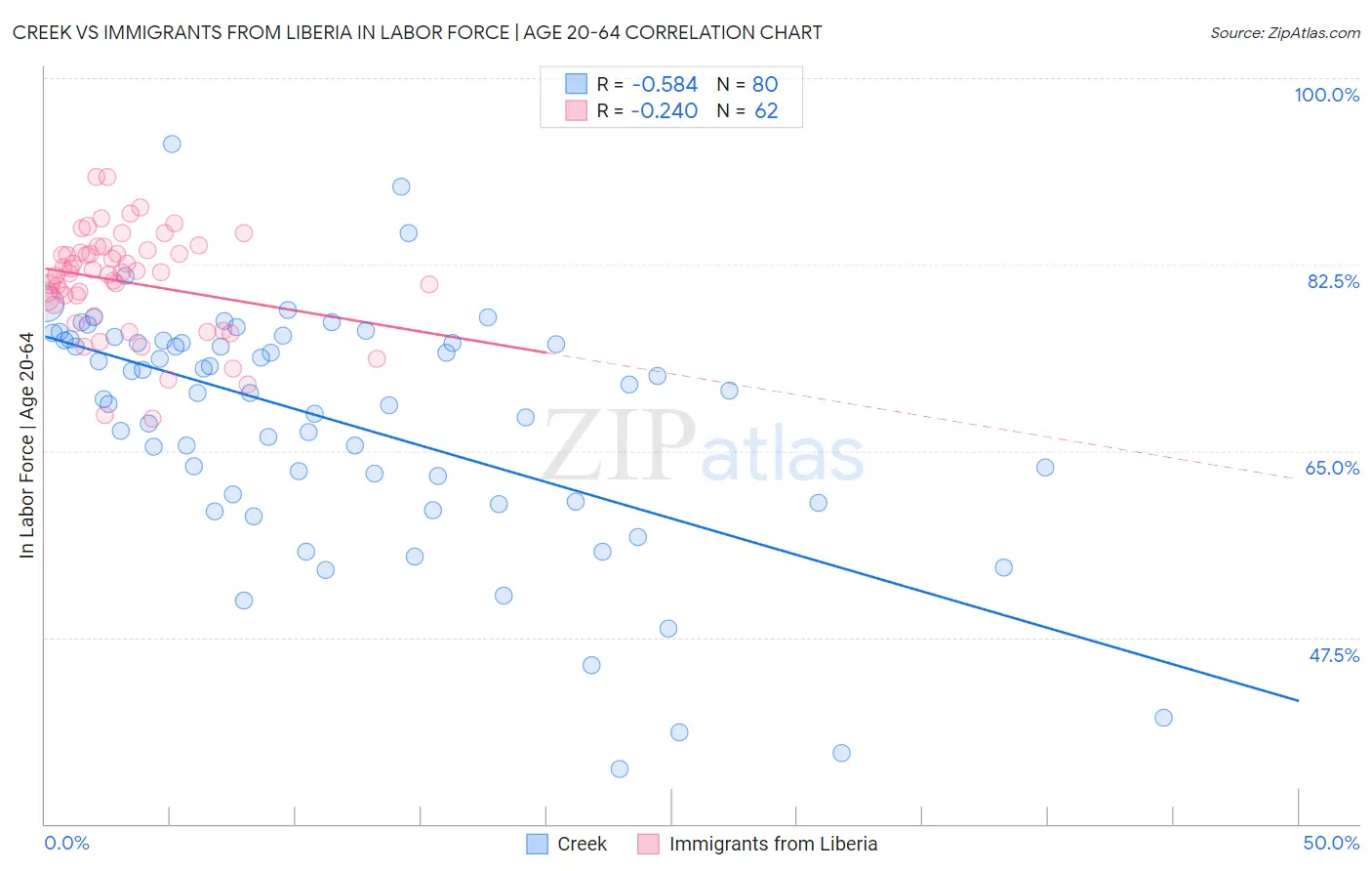 Creek vs Immigrants from Liberia In Labor Force | Age 20-64