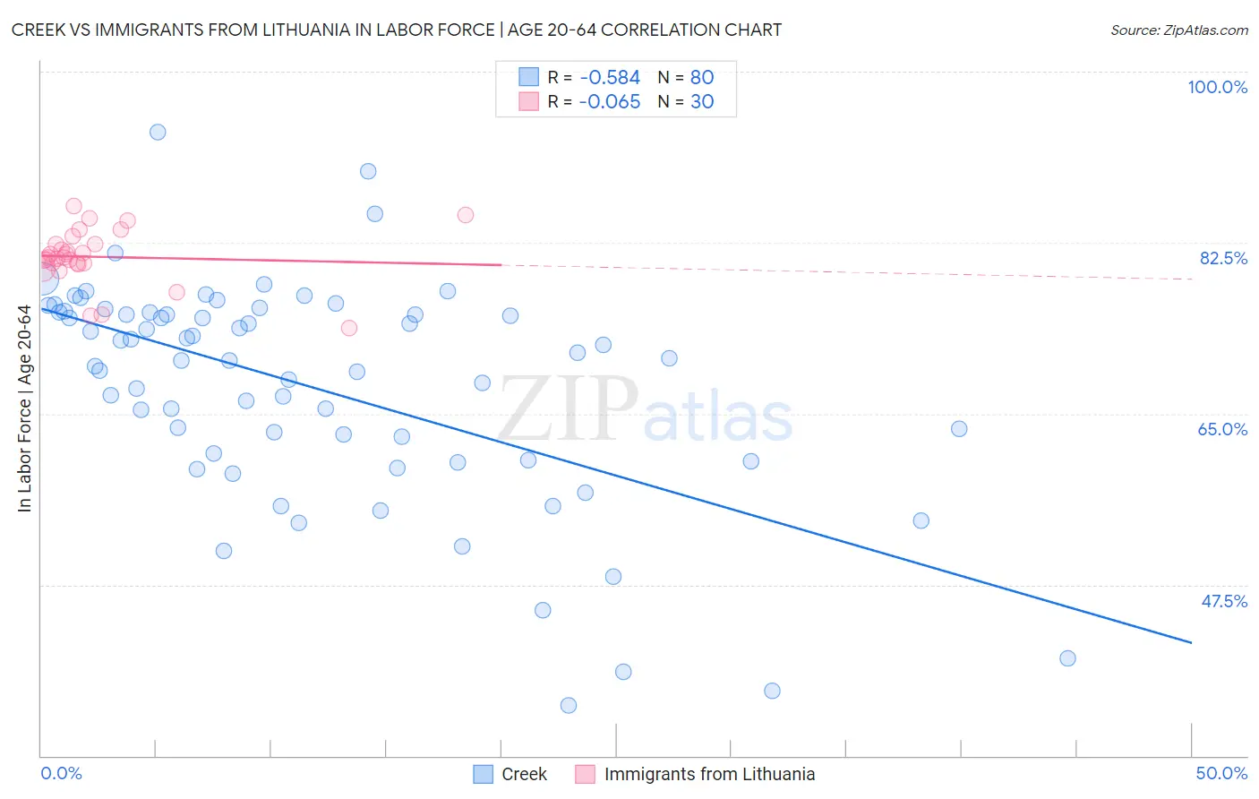 Creek vs Immigrants from Lithuania In Labor Force | Age 20-64