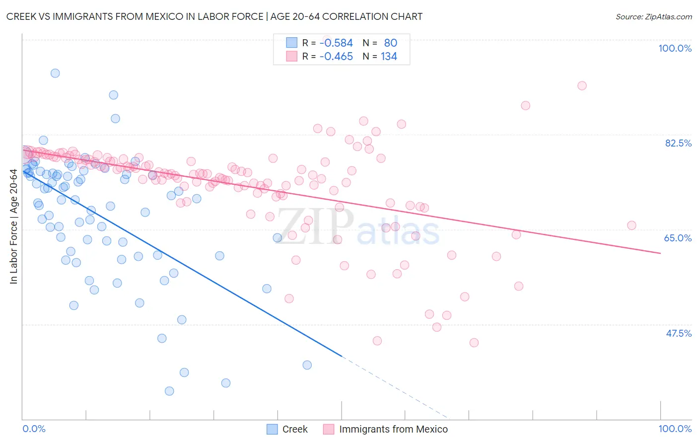 Creek vs Immigrants from Mexico In Labor Force | Age 20-64