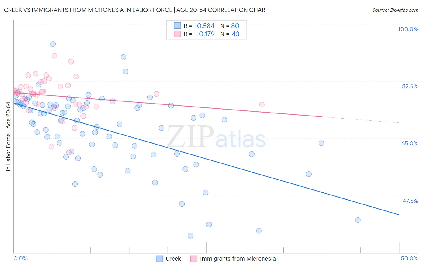 Creek vs Immigrants from Micronesia In Labor Force | Age 20-64