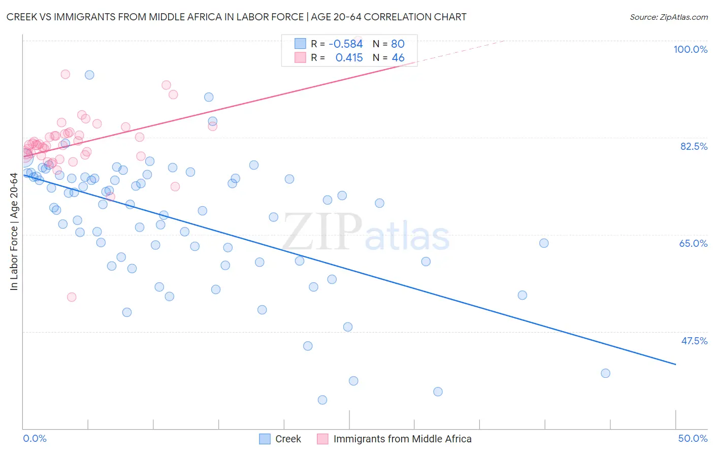 Creek vs Immigrants from Middle Africa In Labor Force | Age 20-64