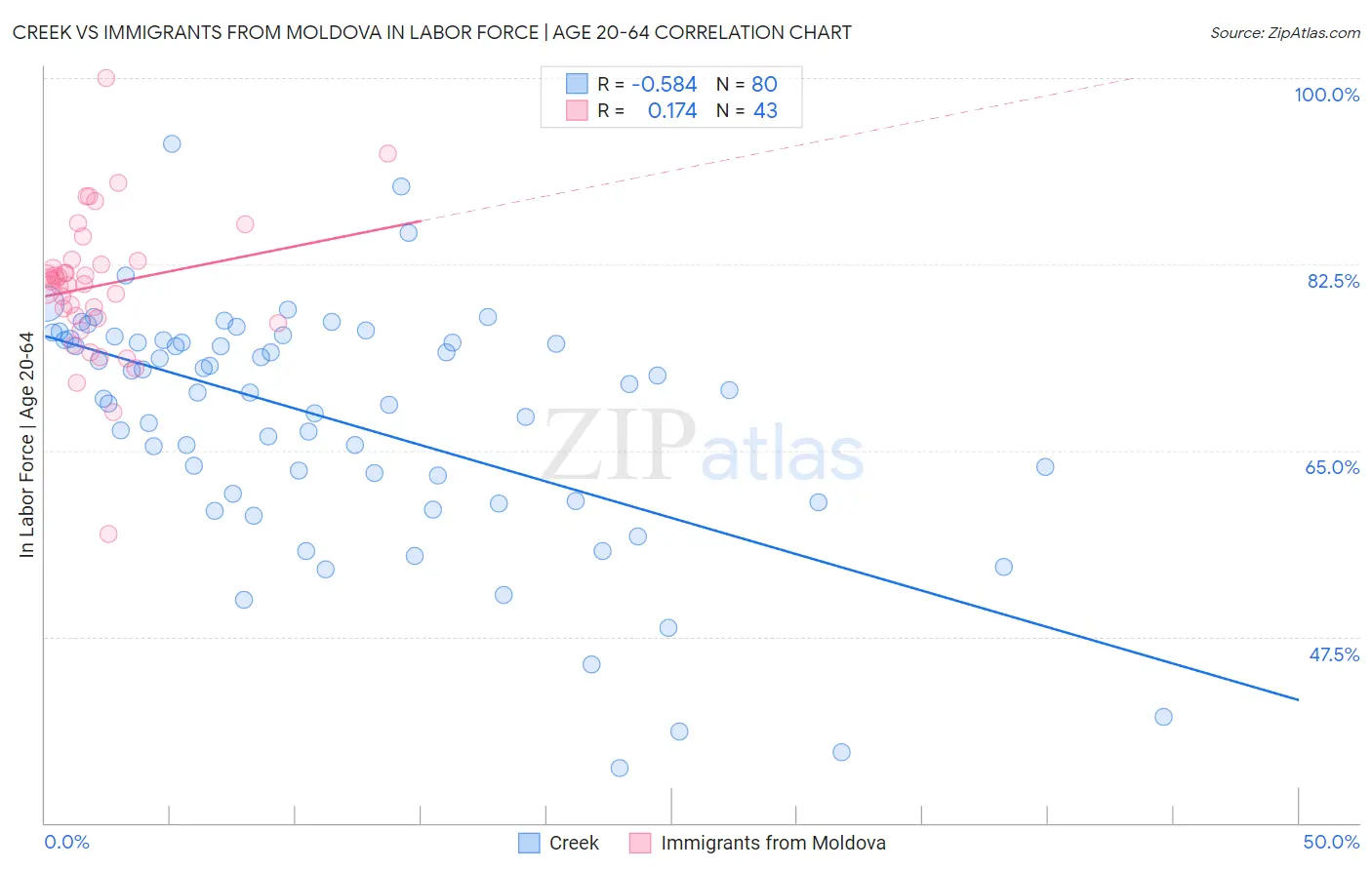 Creek vs Immigrants from Moldova In Labor Force | Age 20-64