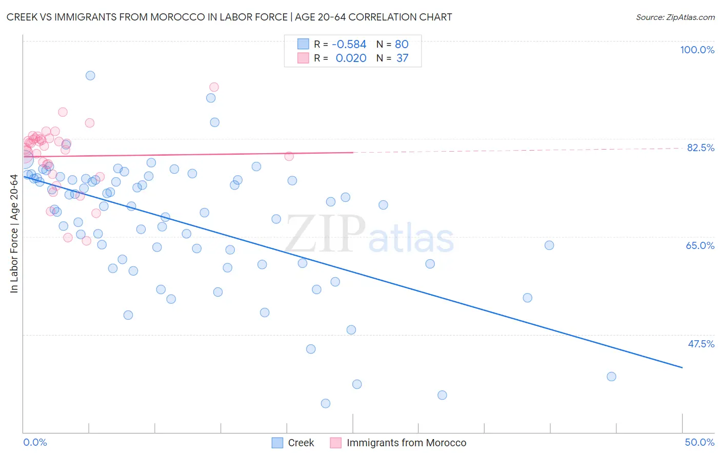 Creek vs Immigrants from Morocco In Labor Force | Age 20-64