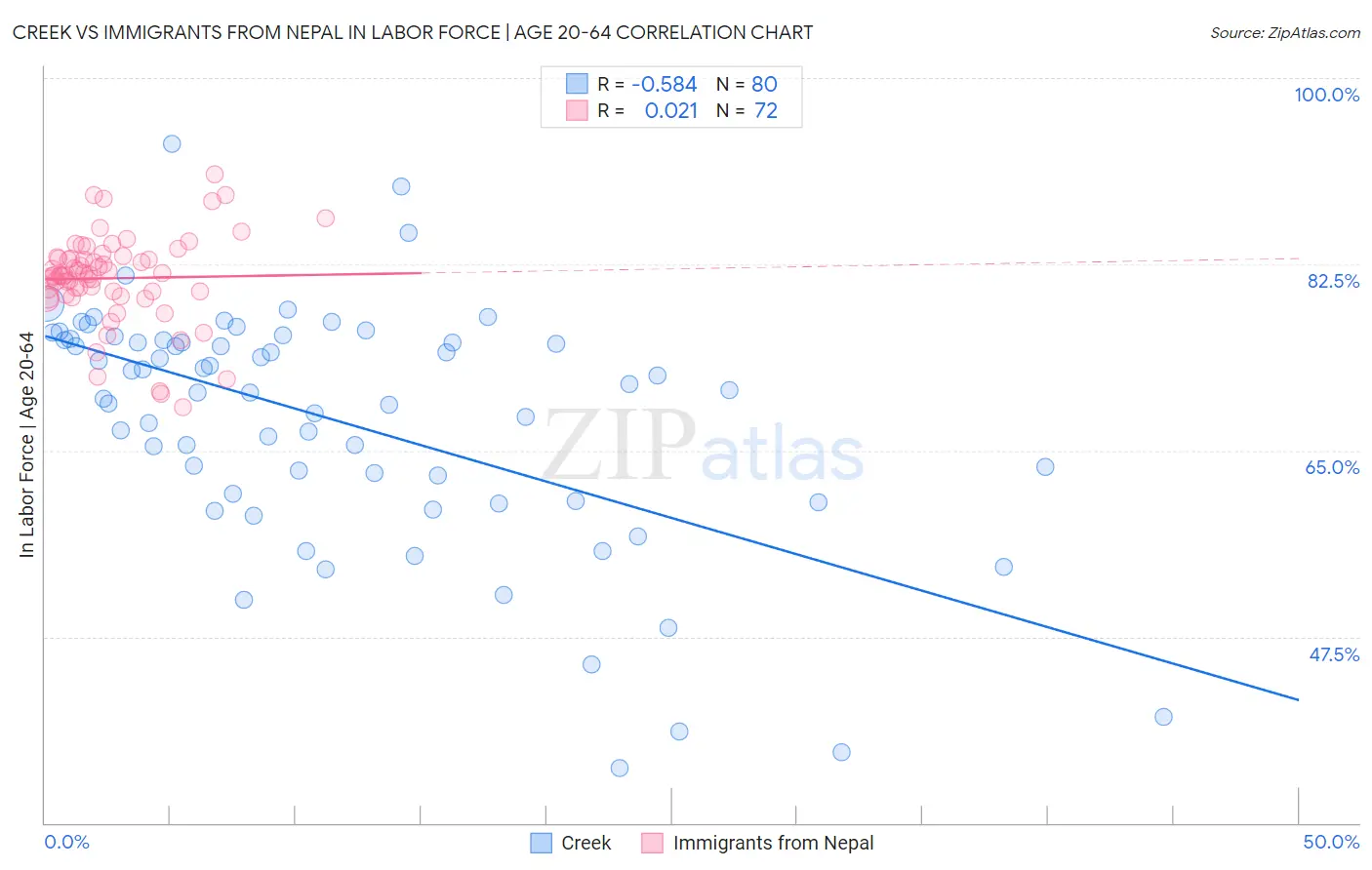 Creek vs Immigrants from Nepal In Labor Force | Age 20-64