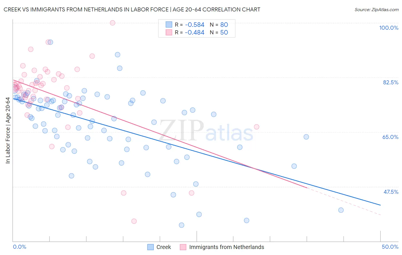 Creek vs Immigrants from Netherlands In Labor Force | Age 20-64